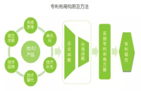 专利布局对企业的好处！