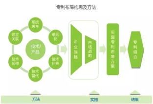 专利布局有哪些模式