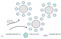 专利布局是一个具有目的性的专利组合过程
