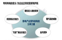 专利布局常见的几种模式