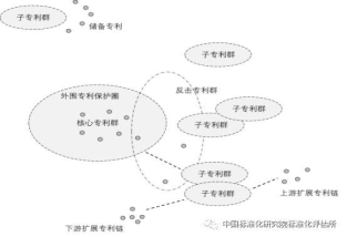 专利布局