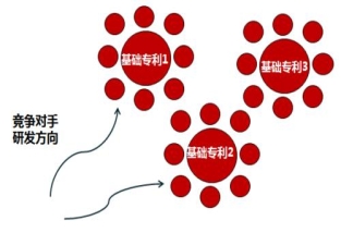 专利布局的意义